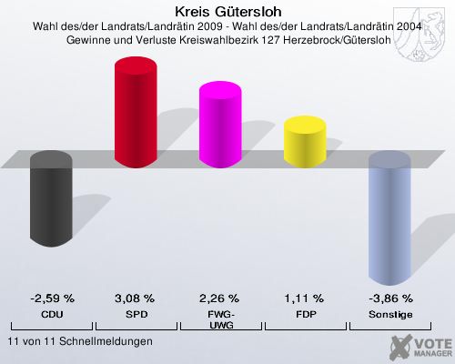 Kreis Gütersloh, Wahl des/der Landrats/Landrätin 2009 - Wahl des/der Landrats/Landrätin 2004,  Gewinne und Verluste Kreiswahlbezirk 127 Herzebrock/Gütersloh: CDU: -2,59 %. SPD: 3,08 %. FWG-UWG: 2,26 %. FDP: 1,11 %. Sonstige: -3,86 %. 11 von 11 Schnellmeldungen