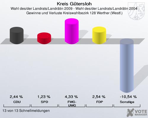 Kreis Gütersloh, Wahl des/der Landrats/Landrätin 2009 - Wahl des/der Landrats/Landrätin 2004,  Gewinne und Verluste Kreiswahlbezirk 128 Werther (Westf.): CDU: 2,44 %. SPD: 1,23 %. FWG-UWG: 4,33 %. FDP: 2,54 %. Sonstige: -10,54 %. 13 von 13 Schnellmeldungen