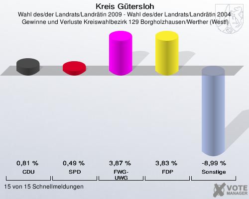Kreis Gütersloh, Wahl des/der Landrats/Landrätin 2009 - Wahl des/der Landrats/Landrätin 2004,  Gewinne und Verluste Kreiswahlbezirk 129 Borgholzhausen/Werther (Westf): CDU: 0,81 %. SPD: 0,49 %. FWG-UWG: 3,87 %. FDP: 3,83 %. Sonstige: -8,99 %. 15 von 15 Schnellmeldungen