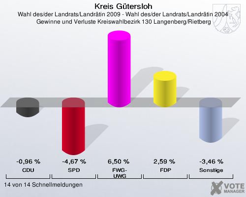 Kreis Gütersloh, Wahl des/der Landrats/Landrätin 2009 - Wahl des/der Landrats/Landrätin 2004,  Gewinne und Verluste Kreiswahlbezirk 130 Langenberg/Rietberg: CDU: -0,96 %. SPD: -4,67 %. FWG-UWG: 6,50 %. FDP: 2,59 %. Sonstige: -3,46 %. 14 von 14 Schnellmeldungen