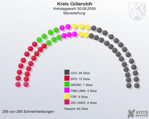 Kreis Gütersloh, Kreistagswahl 30.08.2009, Sitzverteilung 