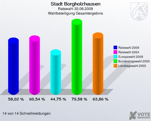 Stadt Borgholzhausen, Ratswahl 30.08.2009, Wahlbeteiligung Gesamtergebnis: Ratswahl 2009: 58,02 %. Ratswahl 2004: 60,54 %. Europawahl 2009: 44,75 %. Bundestagswahl 2005: 79,58 %. Landtagswahl 2005: 63,86 %. 14 von 14 Schnellmeldungen