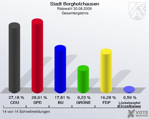 Stadt Borgholzhausen, Ratswahl 30.08.2009,  Gesamtergebnis: CDU: 27,18 %. SPD: 28,91 %. BU: 17,81 %. GRÜNE: 9,23 %. FDP: 16,28 %. Lückebergfeld Einzelbewerberin Lückebergfeld: 0,59 %. 14 von 14 Schnellmeldungen