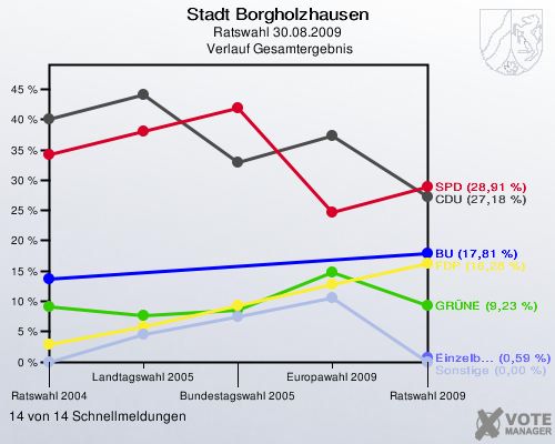 Stadt Borgholzhausen, Ratswahl 30.08.2009,  Verlauf Gesamtergebnis: 14 von 14 Schnellmeldungen
