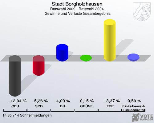Stadt Borgholzhausen, Ratswahl 2009 - Ratswahl 2004,  Gewinne und Verluste Gesamtergebnis: CDU: -12,94 %. SPD: -5,26 %. BU: 4,09 %. GRÜNE: 0,15 %. FDP: 13,37 %. Einzelbewerberin Lückebergfeld: 0,59 %. 14 von 14 Schnellmeldungen