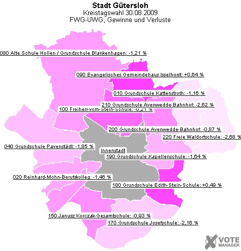 GeoGrafik FWG-UWG, Gewinne und Verluste