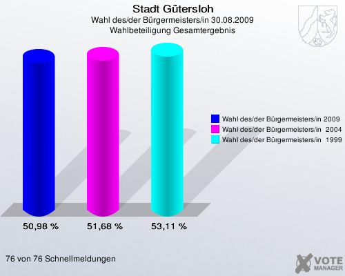 Stadt Gütersloh, Wahl des/der Bürgermeisters/in 30.08.2009, Wahlbeteiligung Gesamtergebnis: Wahl des/der Bürgermeisters/in 2009: 50,98 %. Wahl des/der Bürgermeisters/in  2004: 51,68 %. Wahl des/der Bürgermeisters/in  1999: 53,11 %. 76 von 76 Schnellmeldungen