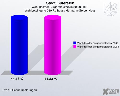 Stadt Gütersloh, Wahl des/der Bürgermeisters/in 30.08.2009, Wahlbeteiligung 060 Rathaus / Hermann-Geibel-Haus: Wahl des/der Bürgermeisters/in 2009: 44,17 %. Wahl des/der Bürgermeisters/in  2004: 44,23 %. 3 von 3 Schnellmeldungen