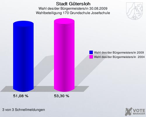 Stadt Gütersloh, Wahl des/der Bürgermeisters/in 30.08.2009, Wahlbeteiligung 170 Grundschule Josefschule: Wahl des/der Bürgermeisters/in 2009: 51,08 %. Wahl des/der Bürgermeisters/in  2004: 53,30 %. 3 von 3 Schnellmeldungen