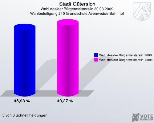 Stadt Gütersloh, Wahl des/der Bürgermeisters/in 30.08.2009, Wahlbeteiligung 210 Grundschule Avenwedde-Bahnhof: Wahl des/der Bürgermeisters/in 2009: 45,93 %. Wahl des/der Bürgermeisters/in  2004: 49,27 %. 3 von 3 Schnellmeldungen