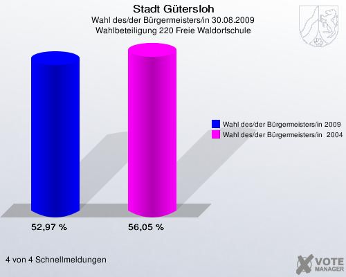 Stadt Gütersloh, Wahl des/der Bürgermeisters/in 30.08.2009, Wahlbeteiligung 220 Freie Waldorfschule: Wahl des/der Bürgermeisters/in 2009: 52,97 %. Wahl des/der Bürgermeisters/in  2004: 56,05 %. 4 von 4 Schnellmeldungen