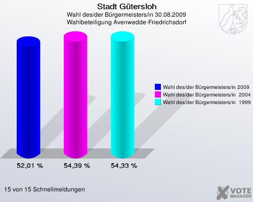 Stadt Gütersloh, Wahl des/der Bürgermeisters/in 30.08.2009, Wahlbeteiligung Avenwedde-Friedrichsdorf: Wahl des/der Bürgermeisters/in 2009: 52,01 %. Wahl des/der Bürgermeisters/in  2004: 54,39 %. Wahl des/der Bürgermeisters/in  1999: 54,33 %. 15 von 15 Schnellmeldungen