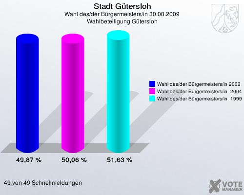 Stadt Gütersloh, Wahl des/der Bürgermeisters/in 30.08.2009, Wahlbeteiligung Gütersloh: Wahl des/der Bürgermeisters/in 2009: 49,87 %. Wahl des/der Bürgermeisters/in  2004: 50,06 %. Wahl des/der Bürgermeisters/in  1999: 51,63 %. 49 von 49 Schnellmeldungen