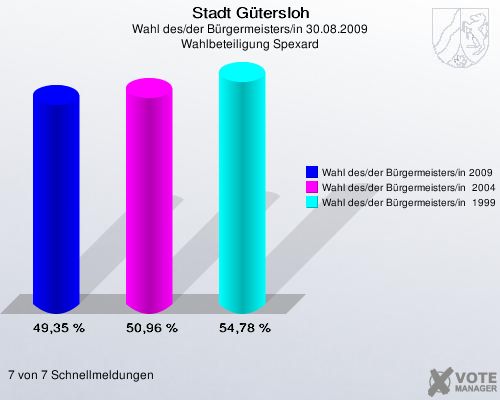 Stadt Gütersloh, Wahl des/der Bürgermeisters/in 30.08.2009, Wahlbeteiligung Spexard: Wahl des/der Bürgermeisters/in 2009: 49,35 %. Wahl des/der Bürgermeisters/in  2004: 50,96 %. Wahl des/der Bürgermeisters/in  1999: 54,78 %. 7 von 7 Schnellmeldungen