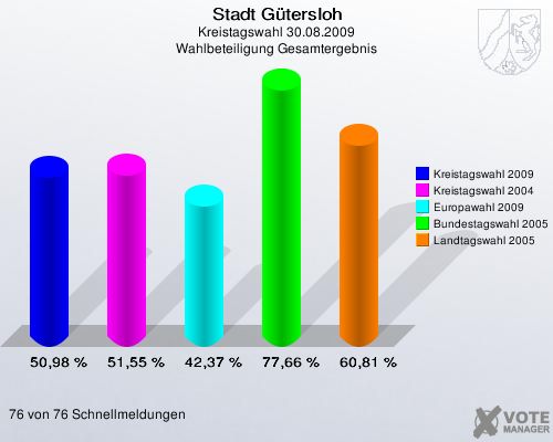 Stadt Gütersloh, Kreistagswahl 30.08.2009, Wahlbeteiligung Gesamtergebnis: Kreistagswahl 2009: 50,98 %. Kreistagswahl 2004: 51,55 %. Europawahl 2009: 42,37 %. Bundestagswahl 2005: 77,66 %. Landtagswahl 2005: 60,81 %. 76 von 76 Schnellmeldungen