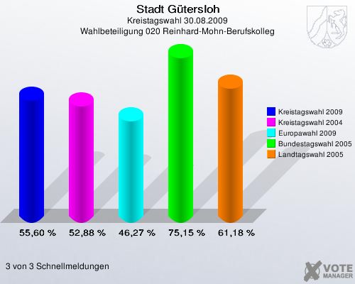 Stadt Gütersloh, Kreistagswahl 30.08.2009, Wahlbeteiligung 020 Reinhard-Mohn-Berufskolleg: Kreistagswahl 2009: 55,60 %. Kreistagswahl 2004: 52,88 %. Europawahl 2009: 46,27 %. Bundestagswahl 2005: 75,15 %. Landtagswahl 2005: 61,18 %. 3 von 3 Schnellmeldungen