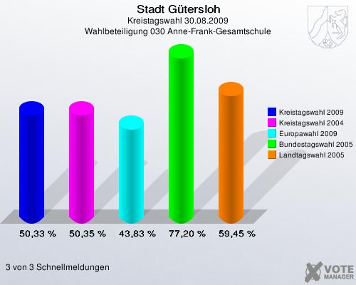 Stadt Gütersloh, Kreistagswahl 30.08.2009, Wahlbeteiligung 030 Anne-Frank-Gesamtschule: Kreistagswahl 2009: 50,33 %. Kreistagswahl 2004: 50,35 %. Europawahl 2009: 43,83 %. Bundestagswahl 2005: 77,20 %. Landtagswahl 2005: 59,45 %. 3 von 3 Schnellmeldungen