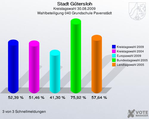 Stadt Gütersloh, Kreistagswahl 30.08.2009, Wahlbeteiligung 040 Grundschule Pavenstädt: Kreistagswahl 2009: 52,39 %. Kreistagswahl 2004: 51,46 %. Europawahl 2009: 41,30 %. Bundestagswahl 2005: 75,92 %. Landtagswahl 2005: 57,64 %. 3 von 3 Schnellmeldungen