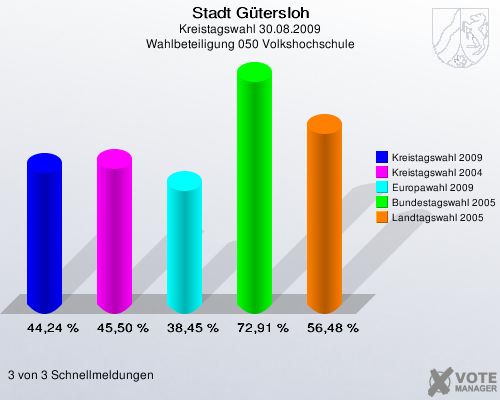 Stadt Gütersloh, Kreistagswahl 30.08.2009, Wahlbeteiligung 050 Volkshochschule: Kreistagswahl 2009: 44,24 %. Kreistagswahl 2004: 45,50 %. Europawahl 2009: 38,45 %. Bundestagswahl 2005: 72,91 %. Landtagswahl 2005: 56,48 %. 3 von 3 Schnellmeldungen