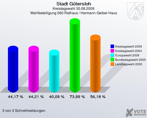 Stadt Gütersloh, Kreistagswahl 30.08.2009, Wahlbeteiligung 060 Rathaus / Hermann-Geibel-Haus: Kreistagswahl 2009: 44,17 %. Kreistagswahl 2004: 44,21 %. Europawahl 2009: 40,09 %. Bundestagswahl 2005: 73,99 %. Landtagswahl 2005: 56,18 %. 3 von 3 Schnellmeldungen
