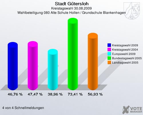 Stadt Gütersloh, Kreistagswahl 30.08.2009, Wahlbeteiligung 080 Alte Schule Hollen / Grundschule Blankenhagen: Kreistagswahl 2009: 46,76 %. Kreistagswahl 2004: 47,47 %. Europawahl 2009: 38,96 %. Bundestagswahl 2005: 73,41 %. Landtagswahl 2005: 56,93 %. 4 von 4 Schnellmeldungen