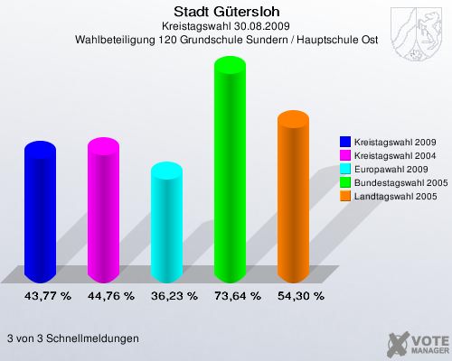 Stadt Gütersloh, Kreistagswahl 30.08.2009, Wahlbeteiligung 120 Grundschule Sundern / Hauptschule Ost: Kreistagswahl 2009: 43,77 %. Kreistagswahl 2004: 44,76 %. Europawahl 2009: 36,23 %. Bundestagswahl 2005: 73,64 %. Landtagswahl 2005: 54,30 %. 3 von 3 Schnellmeldungen