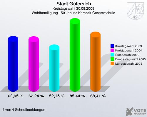 Stadt Gütersloh, Kreistagswahl 30.08.2009, Wahlbeteiligung 150 Janusz Korczak-Gesamtschule: Kreistagswahl 2009: 62,95 %. Kreistagswahl 2004: 62,24 %. Europawahl 2009: 52,15 %. Bundestagswahl 2005: 85,44 %. Landtagswahl 2005: 68,41 %. 4 von 4 Schnellmeldungen