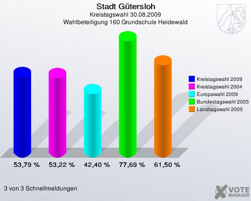 Stadt Gütersloh, Kreistagswahl 30.08.2009, Wahlbeteiligung 160 Grundschule Heidewald: Kreistagswahl 2009: 53,79 %. Kreistagswahl 2004: 53,22 %. Europawahl 2009: 42,40 %. Bundestagswahl 2005: 77,69 %. Landtagswahl 2005: 61,50 %. 3 von 3 Schnellmeldungen