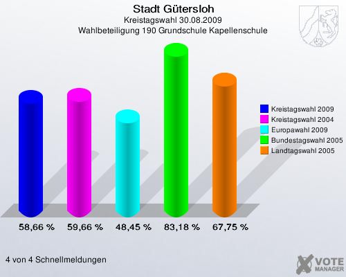 Stadt Gütersloh, Kreistagswahl 30.08.2009, Wahlbeteiligung 190 Grundschule Kapellenschule: Kreistagswahl 2009: 58,66 %. Kreistagswahl 2004: 59,66 %. Europawahl 2009: 48,45 %. Bundestagswahl 2005: 83,18 %. Landtagswahl 2005: 67,75 %. 4 von 4 Schnellmeldungen