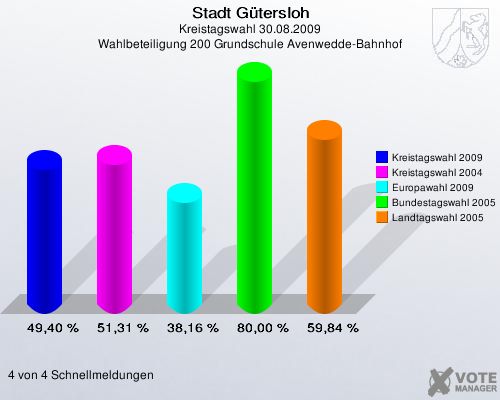 Stadt Gütersloh, Kreistagswahl 30.08.2009, Wahlbeteiligung 200 Grundschule Avenwedde-Bahnhof: Kreistagswahl 2009: 49,40 %. Kreistagswahl 2004: 51,31 %. Europawahl 2009: 38,16 %. Bundestagswahl 2005: 80,00 %. Landtagswahl 2005: 59,84 %. 4 von 4 Schnellmeldungen