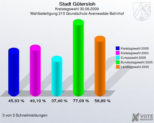Stadt Gütersloh, Kreistagswahl 30.08.2009, Wahlbeteiligung 210 Grundschule Avenwedde-Bahnhof: Kreistagswahl 2009: 45,93 %. Kreistagswahl 2004: 49,19 %. Europawahl 2009: 37,40 %. Bundestagswahl 2005: 77,09 %. Landtagswahl 2005: 58,89 %. 3 von 3 Schnellmeldungen