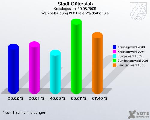 Stadt Gütersloh, Kreistagswahl 30.08.2009, Wahlbeteiligung 220 Freie Waldorfschule: Kreistagswahl 2009: 53,02 %. Kreistagswahl 2004: 56,01 %. Europawahl 2009: 46,03 %. Bundestagswahl 2005: 83,67 %. Landtagswahl 2005: 67,40 %. 4 von 4 Schnellmeldungen