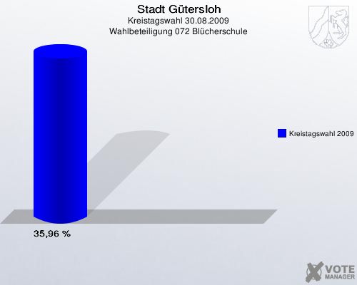 Stadt Gütersloh, Kreistagswahl 30.08.2009, Wahlbeteiligung 072 Blücherschule: Kreistagswahl 2009: 35,96 %. 