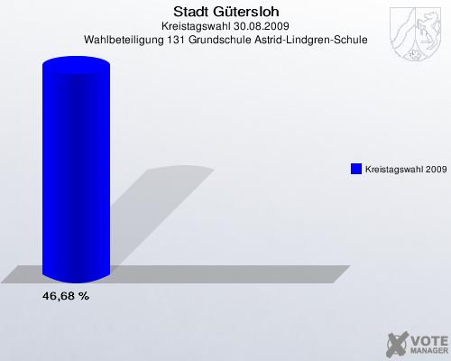 Stadt Gütersloh, Kreistagswahl 30.08.2009, Wahlbeteiligung 131 Grundschule Astrid-Lindgren-Schule: Kreistagswahl 2009: 46,68 %. 