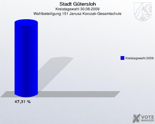 Stadt Gütersloh, Kreistagswahl 30.08.2009, Wahlbeteiligung 151 Janusz Korczak-Gesamtschule: Kreistagswahl 2009: 47,31 %. 