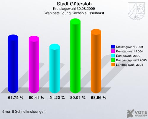 Stadt Gütersloh, Kreistagswahl 30.08.2009, Wahlbeteiligung Kirchspiel Isselhorst: Kreistagswahl 2009: 61,75 %. Kreistagswahl 2004: 60,41 %. Europawahl 2009: 51,20 %. Bundestagswahl 2005: 80,91 %. Landtagswahl 2005: 68,66 %. 5 von 5 Schnellmeldungen