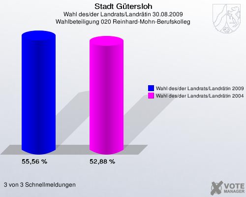 Stadt Gütersloh, Wahl des/der Landrats/Landrätin 30.08.2009, Wahlbeteiligung 020 Reinhard-Mohn-Berufskolleg: Wahl des/der Landrats/Landrätin 2009: 55,56 %. Wahl des/der Landrats/Landrätin 2004: 52,88 %. 3 von 3 Schnellmeldungen