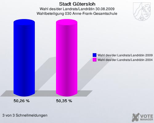 Stadt Gütersloh, Wahl des/der Landrats/Landrätin 30.08.2009, Wahlbeteiligung 030 Anne-Frank-Gesamtschule: Wahl des/der Landrats/Landrätin 2009: 50,26 %. Wahl des/der Landrats/Landrätin 2004: 50,35 %. 3 von 3 Schnellmeldungen