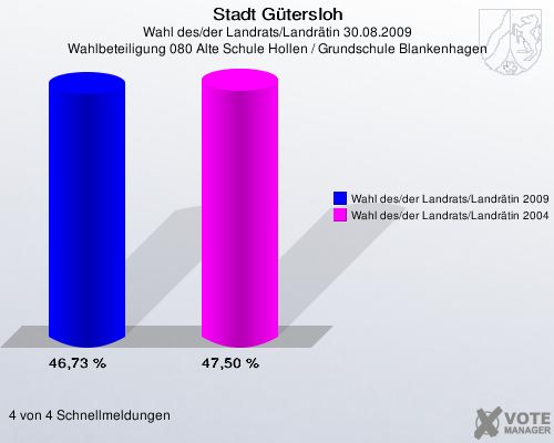 Stadt Gütersloh, Wahl des/der Landrats/Landrätin 30.08.2009, Wahlbeteiligung 080 Alte Schule Hollen / Grundschule Blankenhagen: Wahl des/der Landrats/Landrätin 2009: 46,73 %. Wahl des/der Landrats/Landrätin 2004: 47,50 %. 4 von 4 Schnellmeldungen