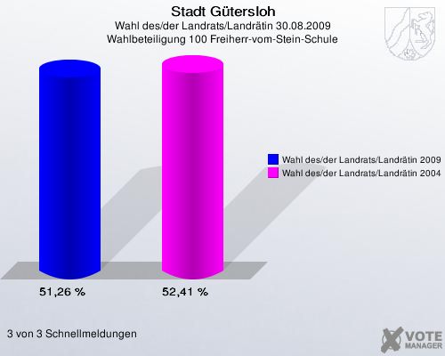 Stadt Gütersloh, Wahl des/der Landrats/Landrätin 30.08.2009, Wahlbeteiligung 100 Freiherr-vom-Stein-Schule: Wahl des/der Landrats/Landrätin 2009: 51,26 %. Wahl des/der Landrats/Landrätin 2004: 52,41 %. 3 von 3 Schnellmeldungen