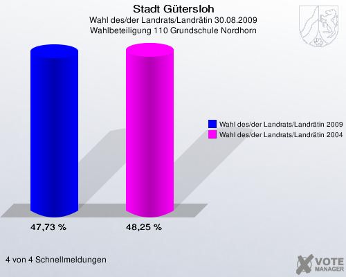 Stadt Gütersloh, Wahl des/der Landrats/Landrätin 30.08.2009, Wahlbeteiligung 110 Grundschule Nordhorn: Wahl des/der Landrats/Landrätin 2009: 47,73 %. Wahl des/der Landrats/Landrätin 2004: 48,25 %. 4 von 4 Schnellmeldungen