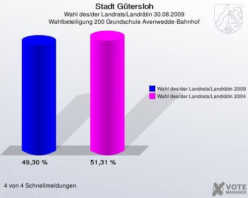 Stadt Gütersloh, Wahl des/der Landrats/Landrätin 30.08.2009, Wahlbeteiligung 200 Grundschule Avenwedde-Bahnhof: Wahl des/der Landrats/Landrätin 2009: 49,30 %. Wahl des/der Landrats/Landrätin 2004: 51,31 %. 4 von 4 Schnellmeldungen