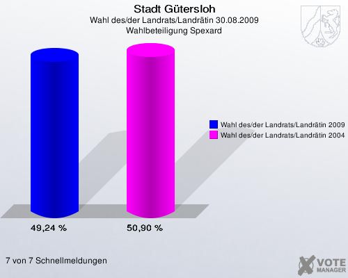 Stadt Gütersloh, Wahl des/der Landrats/Landrätin 30.08.2009, Wahlbeteiligung Spexard: Wahl des/der Landrats/Landrätin 2009: 49,24 %. Wahl des/der Landrats/Landrätin 2004: 50,90 %. 7 von 7 Schnellmeldungen