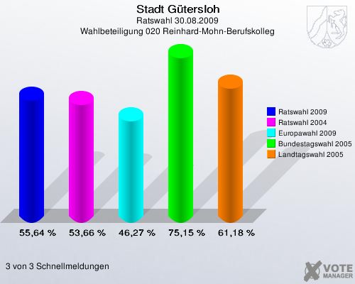 Stadt Gütersloh, Ratswahl 30.08.2009, Wahlbeteiligung 020 Reinhard-Mohn-Berufskolleg: Ratswahl 2009: 55,64 %. Ratswahl 2004: 53,66 %. Europawahl 2009: 46,27 %. Bundestagswahl 2005: 75,15 %. Landtagswahl 2005: 61,18 %. 3 von 3 Schnellmeldungen