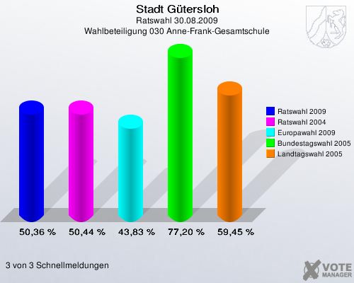 Stadt Gütersloh, Ratswahl 30.08.2009, Wahlbeteiligung 030 Anne-Frank-Gesamtschule: Ratswahl 2009: 50,36 %. Ratswahl 2004: 50,44 %. Europawahl 2009: 43,83 %. Bundestagswahl 2005: 77,20 %. Landtagswahl 2005: 59,45 %. 3 von 3 Schnellmeldungen