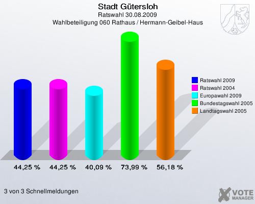 Stadt Gütersloh, Ratswahl 30.08.2009, Wahlbeteiligung 060 Rathaus / Hermann-Geibel-Haus: Ratswahl 2009: 44,25 %. Ratswahl 2004: 44,25 %. Europawahl 2009: 40,09 %. Bundestagswahl 2005: 73,99 %. Landtagswahl 2005: 56,18 %. 3 von 3 Schnellmeldungen