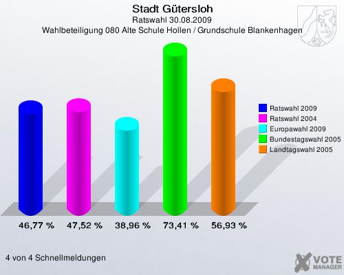 Stadt Gütersloh, Ratswahl 30.08.2009, Wahlbeteiligung 080 Alte Schule Hollen / Grundschule Blankenhagen: Ratswahl 2009: 46,77 %. Ratswahl 2004: 47,52 %. Europawahl 2009: 38,96 %. Bundestagswahl 2005: 73,41 %. Landtagswahl 2005: 56,93 %. 4 von 4 Schnellmeldungen