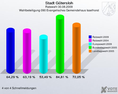 Stadt Gütersloh, Ratswahl 30.08.2009, Wahlbeteiligung 090 Evangelisches Gemeindehaus Isselhorst: Ratswahl 2009: 64,29 %. Ratswahl 2004: 63,19 %. Europawahl 2009: 53,49 %. Bundestagswahl 2005: 84,81 %. Landtagswahl 2005: 72,05 %. 4 von 4 Schnellmeldungen