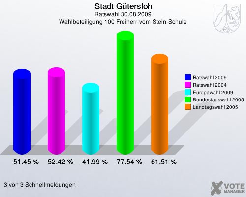 Stadt Gütersloh, Ratswahl 30.08.2009, Wahlbeteiligung 100 Freiherr-vom-Stein-Schule: Ratswahl 2009: 51,45 %. Ratswahl 2004: 52,42 %. Europawahl 2009: 41,99 %. Bundestagswahl 2005: 77,54 %. Landtagswahl 2005: 61,51 %. 3 von 3 Schnellmeldungen