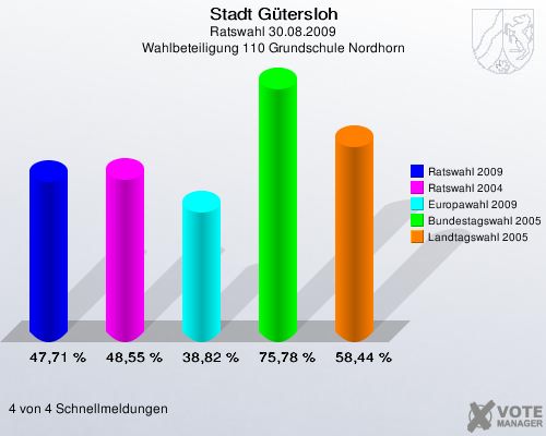 Stadt Gütersloh, Ratswahl 30.08.2009, Wahlbeteiligung 110 Grundschule Nordhorn: Ratswahl 2009: 47,71 %. Ratswahl 2004: 48,55 %. Europawahl 2009: 38,82 %. Bundestagswahl 2005: 75,78 %. Landtagswahl 2005: 58,44 %. 4 von 4 Schnellmeldungen